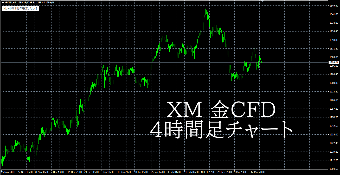 XM金CFD4時間足チャート